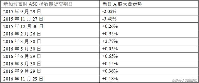 后市展望：市场再遇新加坡富时A50交割日