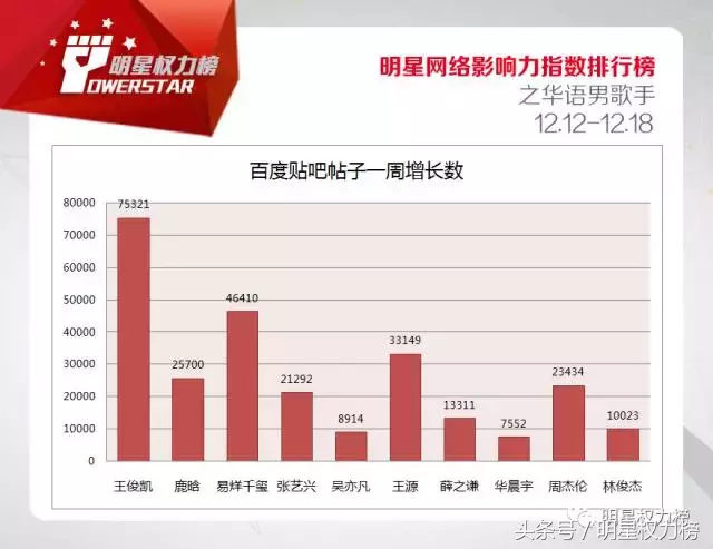 明星网络影响力指数排行榜第94期榜单之华语男歌手Top10