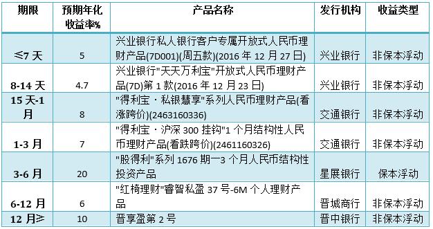 银行理财产品周报：周均年化预期收益率飙升至4.16%