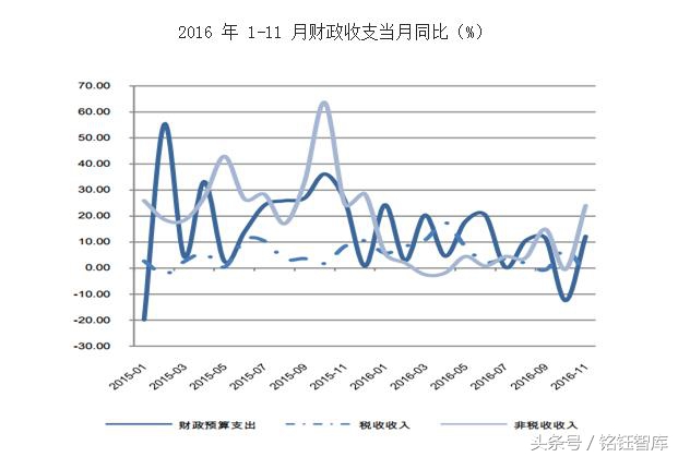 2016年中国财政收支统计、外汇储备量及人民币汇率指数分析