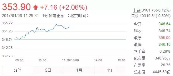 2016有种后悔，没买茅台酒；还有一种后悔没买茅台股票