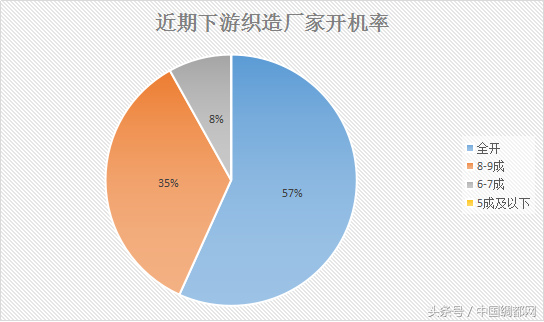 年底了！化纤原料涨价究竟还有几分胜算？上份市场调查报告吧！