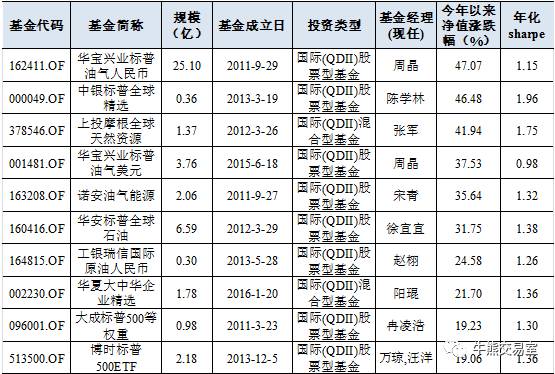 2016基金排行榜：你买到这些牛基了吗？