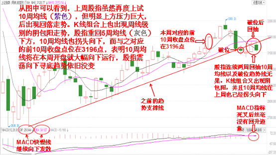 周一课堂：均线技术定性上证指数也将展开中线级别调整！