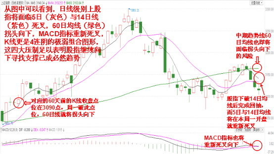 均线技术定性上证指数也将展开中线级别调整（日线结合周线）