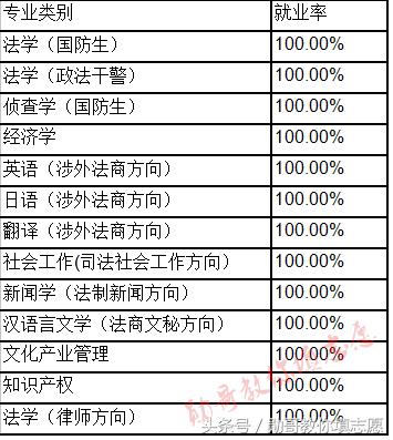 法学五院四系中先锋：华东政法大学