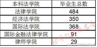 法学五院四系中先锋：华东政法大学