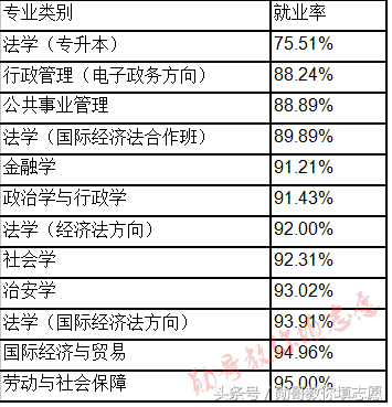 法学五院四系中先锋：华东政法大学