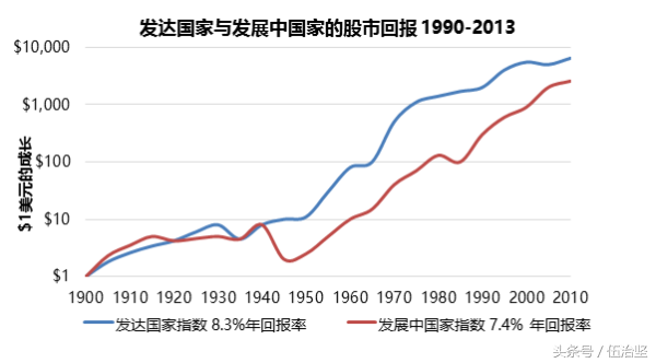 长期投资的关键：多元分散