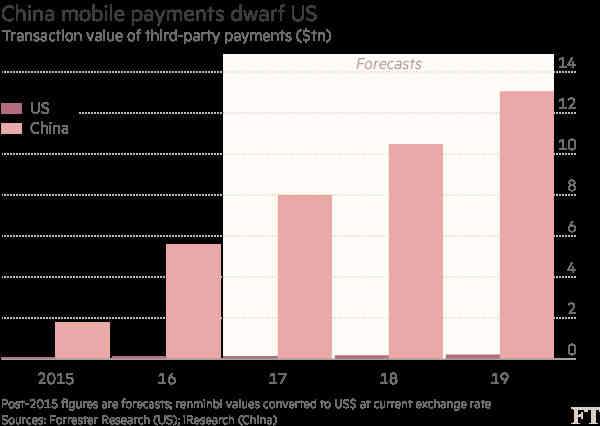 中国移动支付规模爆炸性增长！是美国的近50倍
