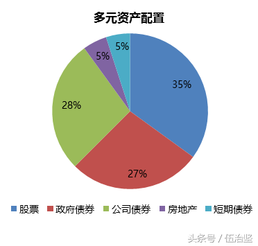 长期投资的关键：多元分散