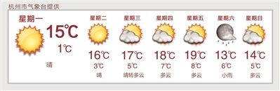 杭州本周大回暖 周一到周五天天晴朗