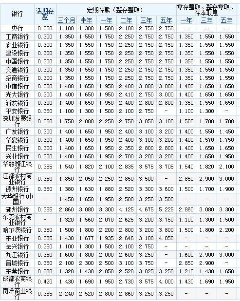 2017年各大银行存款利率 这些高收益的存款技巧你知道多少