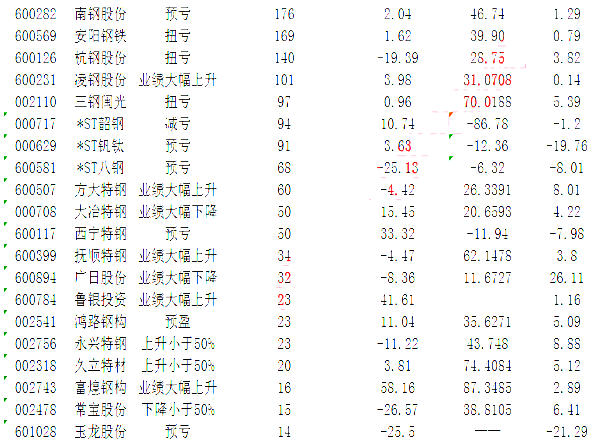 钢铁板块“神逆转” 17年“钢铁牛”将从这里“爆发”（附股）