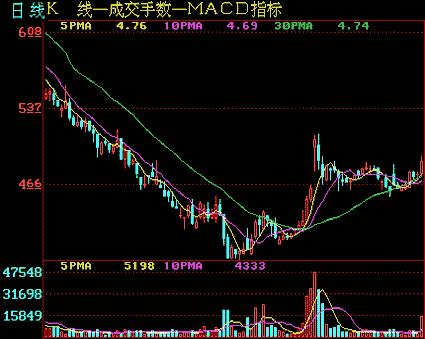 股票分析技术入门（第二讲解）