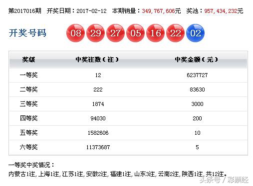中国福利彩票双色球第2017016期头奖开出12注