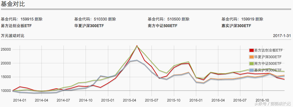 基金的那些风险评估指标，究竟是啥意思？