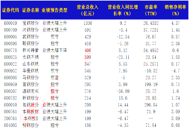 钢铁板块“神逆转” 17年“钢铁牛”将从这里“爆发”（附股）