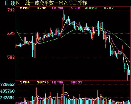 股票分析技术入门（第二讲解）