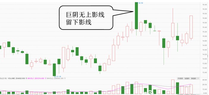 经典的盘口K线技术分析