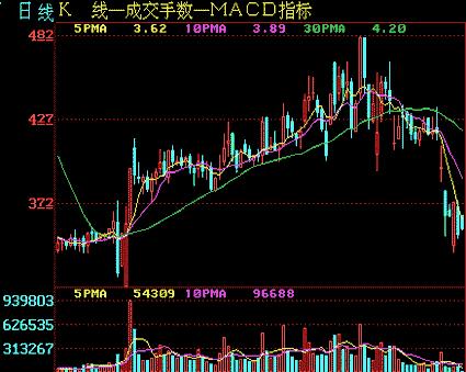 股票分析技术入门（第二讲解）