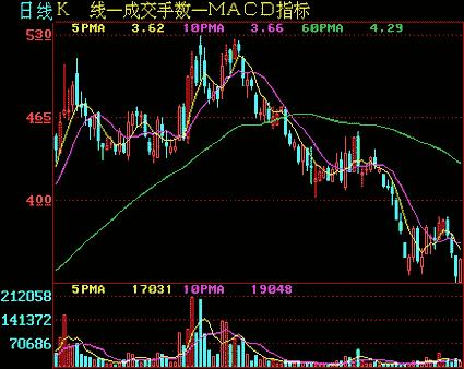 股票分析技术入门（第二讲解）