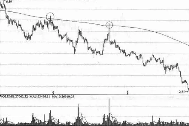 年线选股——老股民都用这条生命线，成功率高达95%