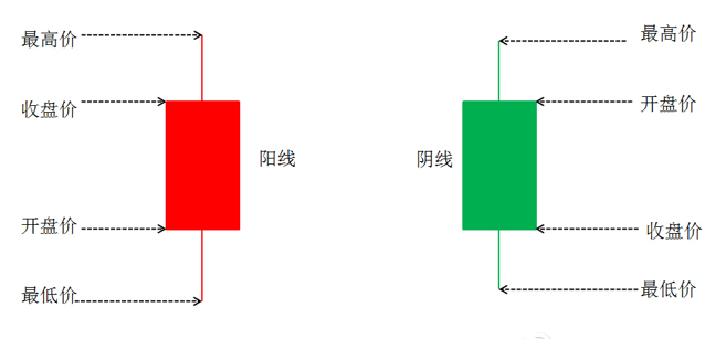 经典的盘口K线技术分析