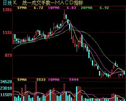 股票分析技术入门（第二讲解）