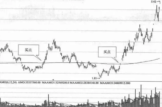 年线选股——老股民都用这条生命线，成功率高达95%