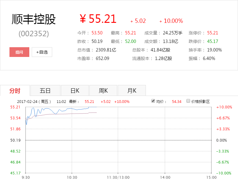 顺丰股票正式发行第二日，感觉自己错过了一亿！