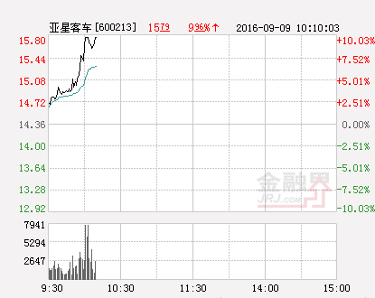 快讯：亚星客车涨停 报于17.39元