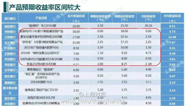 这家银行太坑！预期收益率18%，实际收益率却为0%