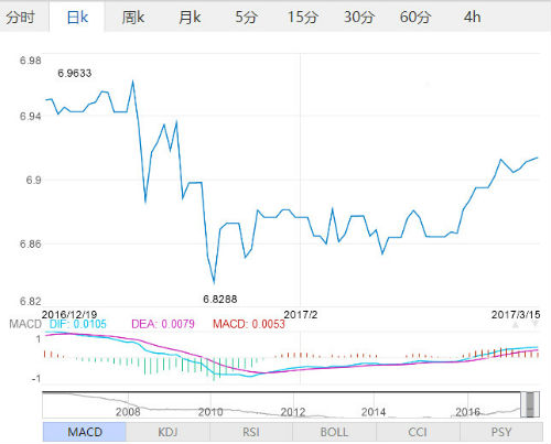 3月15日今日人民币兑美元汇率查询 美元兑人民币走势图
