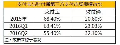 支付宝和财付通二选一，你将会选择谁？