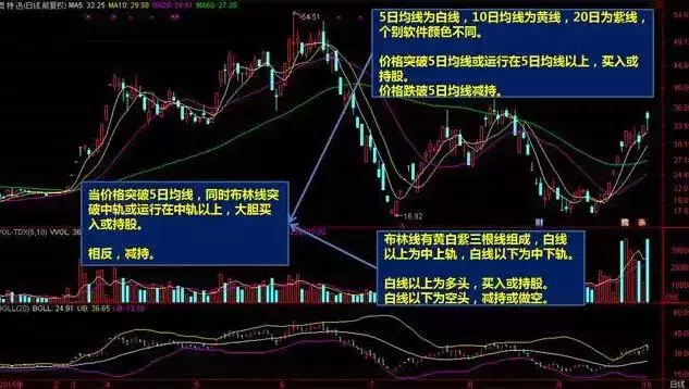 布林线买卖技巧和神奇作用（学习篇）