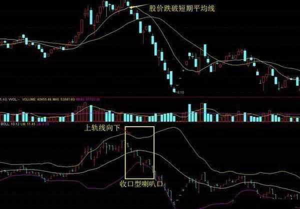 布林线买卖技巧和神奇作用（学习篇）