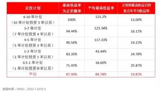 定投啥时开始？哪天定投？投多久？