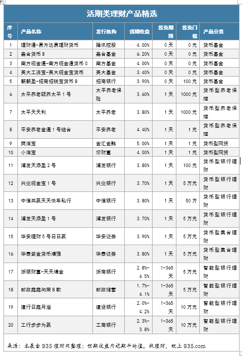 这些比余额宝收益还高的活期理财，你不能不知道