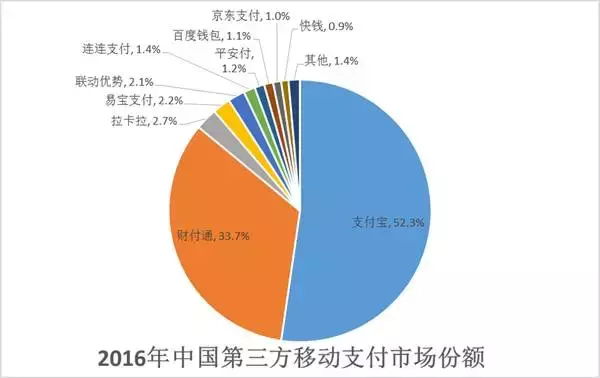 中国第三方支付的现状和发展趋势