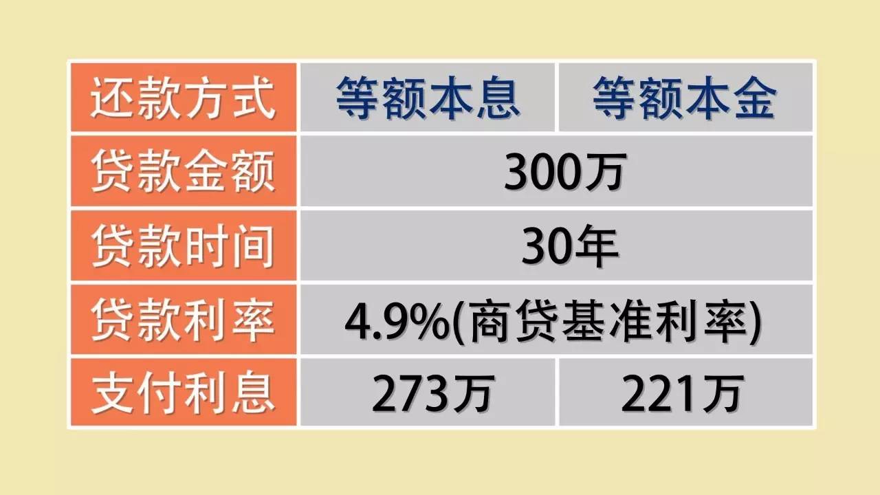 财产说：等额本息，等额本金能差多少钱？