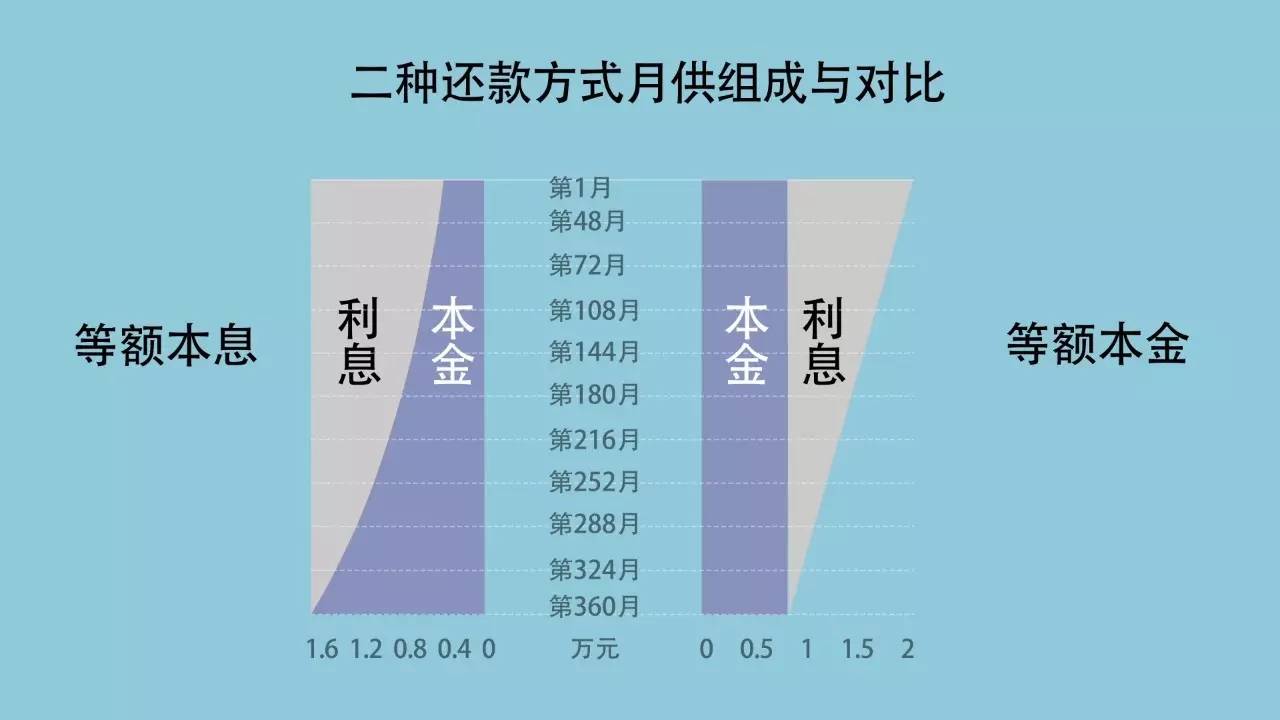 财产说：等额本息，等额本金能差多少钱？