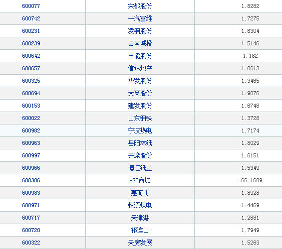 股市：市净率在2倍以下的股票居然还有194家！