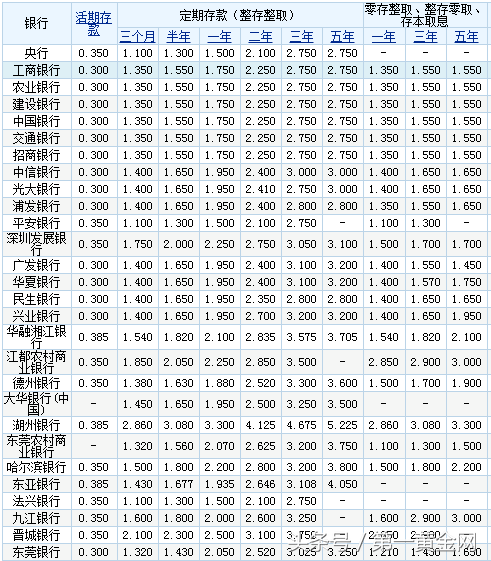 2017最新全国各大银行存款利率一览表出炉 看看钱存哪家银行