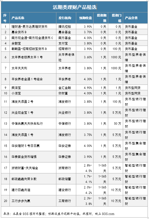 本周最佳活期理财产品（名单），这几只银行理财收益4%+