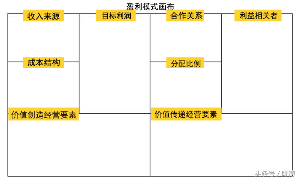 商业模式和盈利模式的本质区别