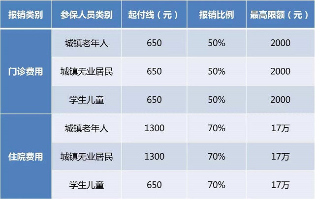 掌握北京医保“九大秘籍”，让你省钱省到爽！