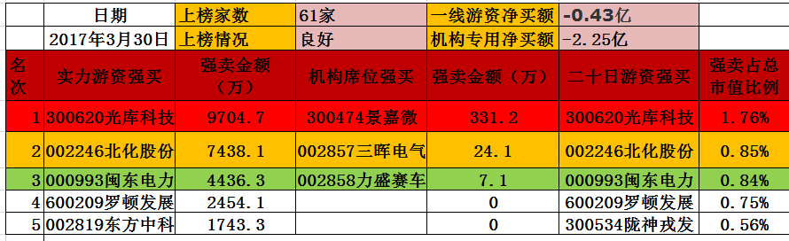 龙虎榜中榜：游资蛰伏机构隐退，大资金改玩跌停板0330