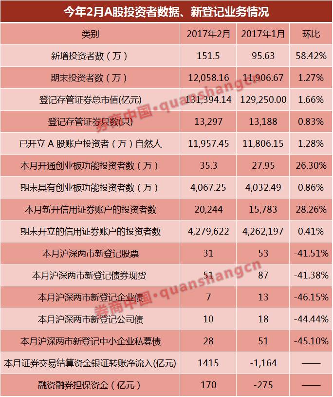 A股三大数据水涨船高：新增开户数+开通创业板人数+信用账户人数