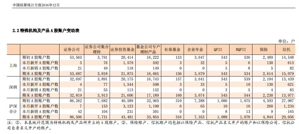 A股三大数据水涨船高：新增开户数+开通创业板人数+信用账户人数